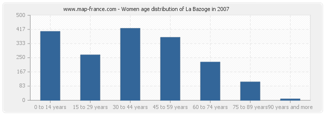 Women age distribution of La Bazoge in 2007